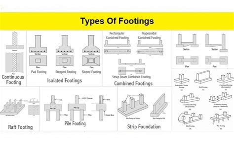 Different types of Footings in construction Where.